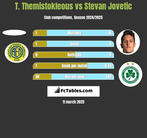 T. Themistokleous vs Stevan Jovetić h2h player stats