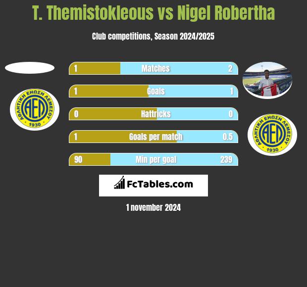 T. Themistokleous vs Nigel Robertha h2h player stats