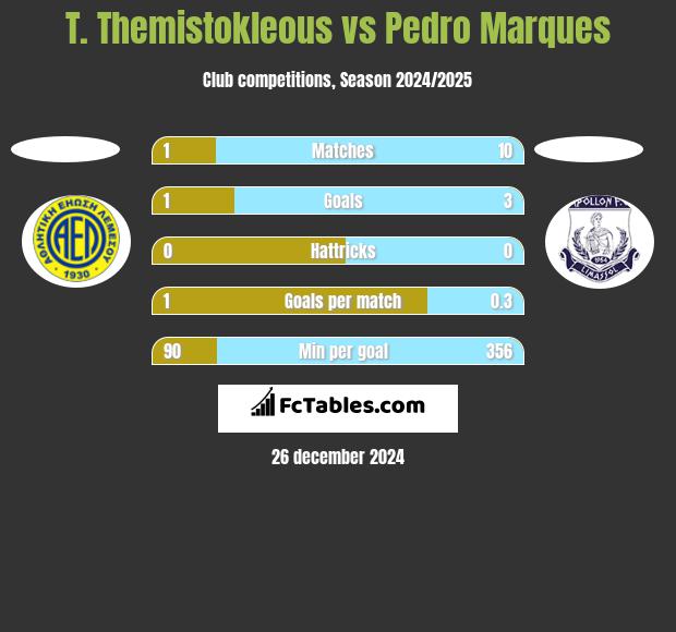 T. Themistokleous vs Pedro Marques h2h player stats