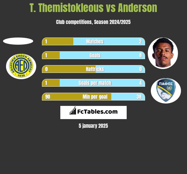 T. Themistokleous vs Anderson h2h player stats