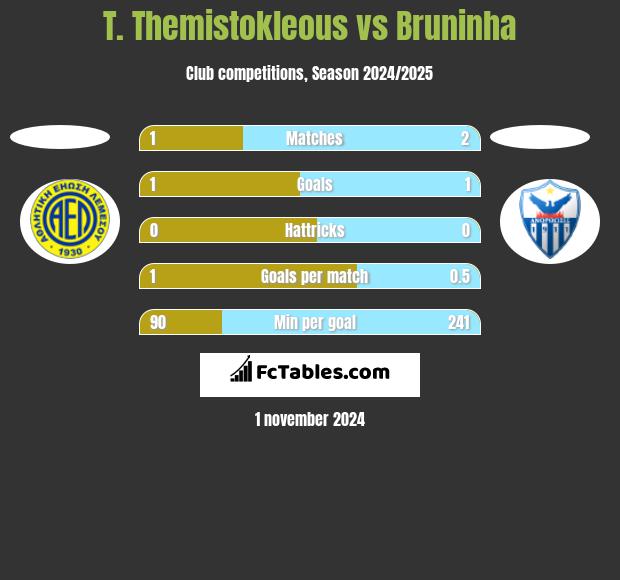 T. Themistokleous vs Bruninha h2h player stats