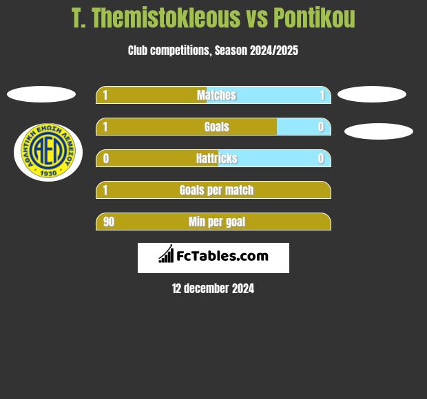 T. Themistokleous vs Pontikou h2h player stats