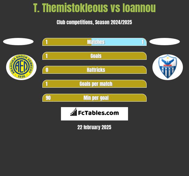 T. Themistokleous vs Ioannou h2h player stats