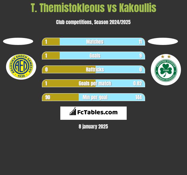 T. Themistokleous vs Kakoullis h2h player stats