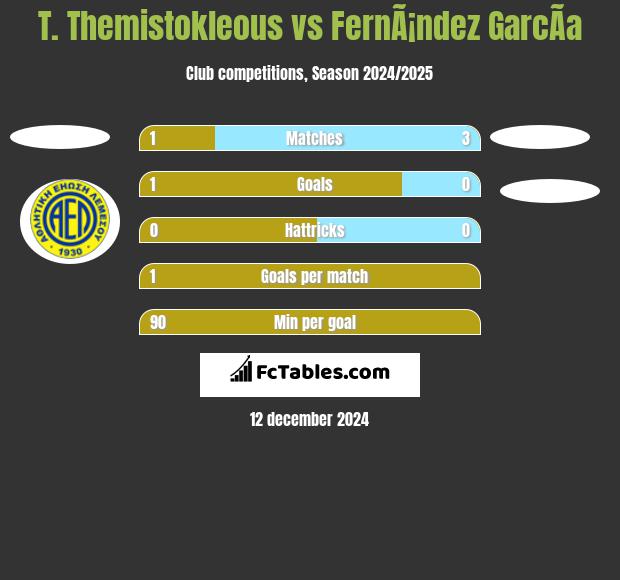 T. Themistokleous vs FernÃ¡ndez GarcÃ­a h2h player stats