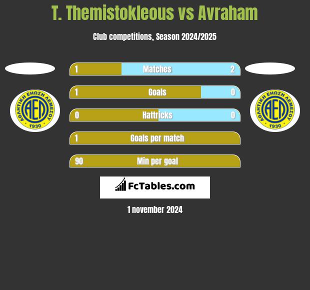 T. Themistokleous vs Avraham h2h player stats