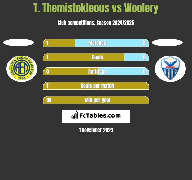 T. Themistokleous vs Woolery h2h player stats