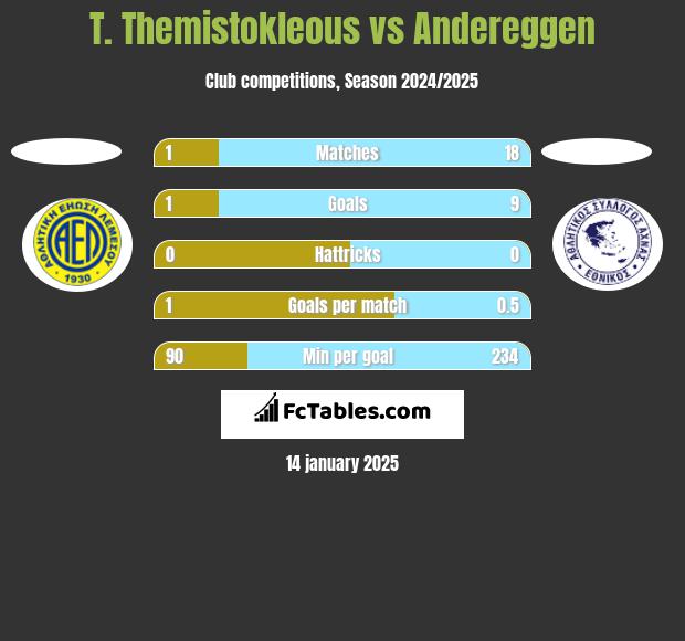 T. Themistokleous vs Andereggen h2h player stats