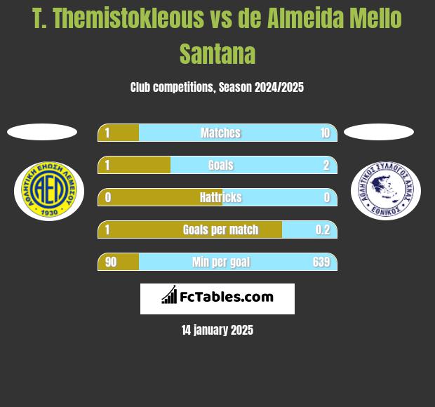 T. Themistokleous vs de Almeida Mello Santana h2h player stats