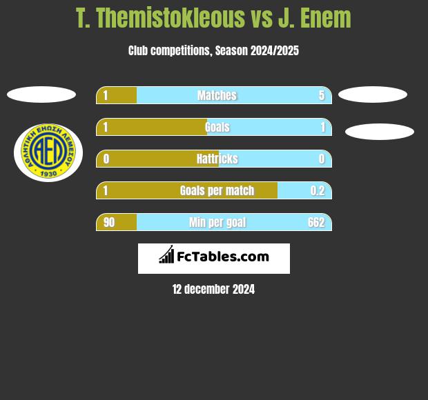 T. Themistokleous vs J. Enem h2h player stats