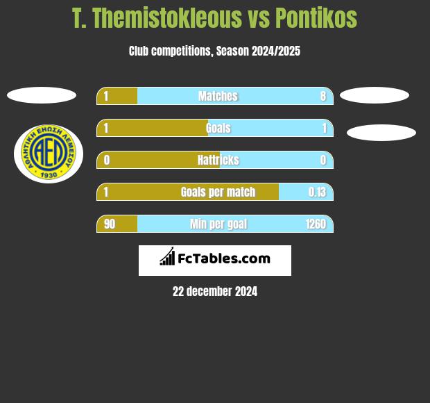 T. Themistokleous vs Pontikos h2h player stats