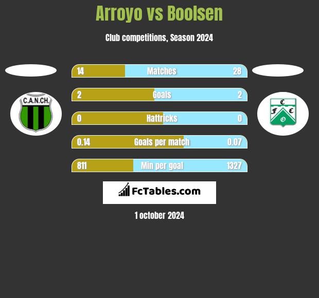 Arroyo vs Boolsen h2h player stats