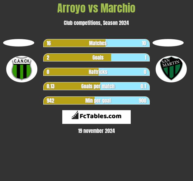 Arroyo vs Marchio h2h player stats