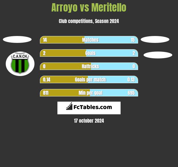 Arroyo vs Meritello h2h player stats