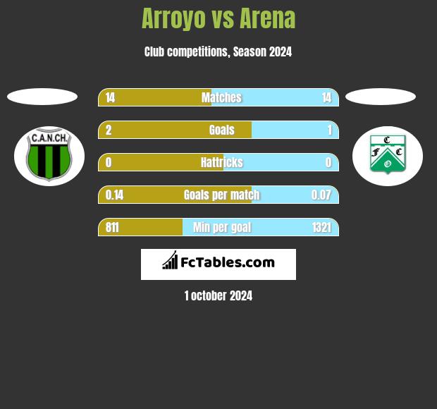 Arroyo vs Arena h2h player stats