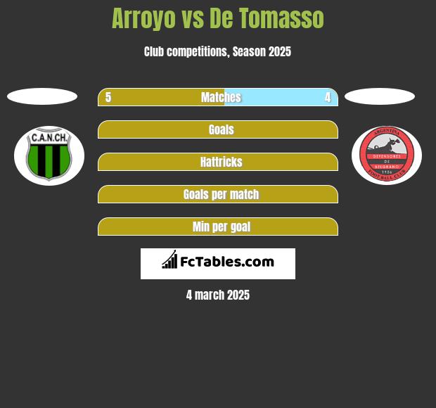 Arroyo vs De Tomasso h2h player stats