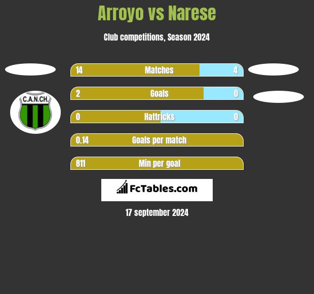 Arroyo vs Narese h2h player stats