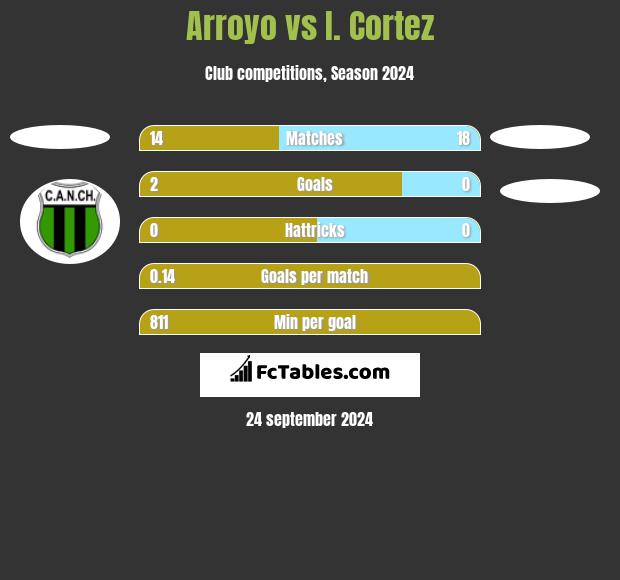 Arroyo vs I. Cortez h2h player stats