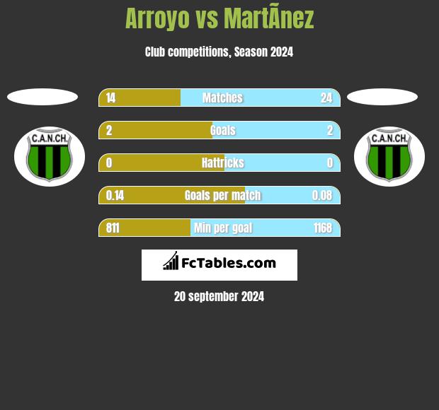 Arroyo vs MartÃ­nez h2h player stats