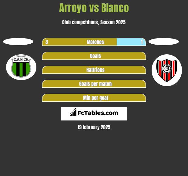 Arroyo vs Blanco h2h player stats