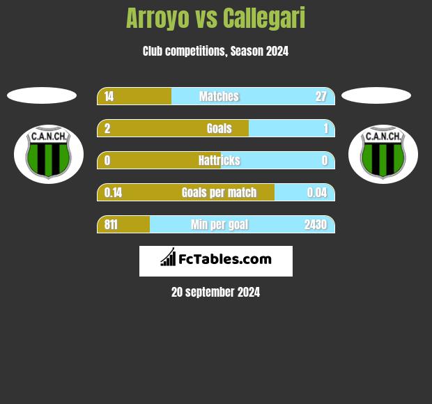 Arroyo vs Callegari h2h player stats