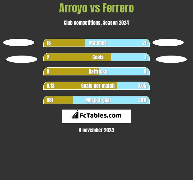 Arroyo vs Ferrero h2h player stats