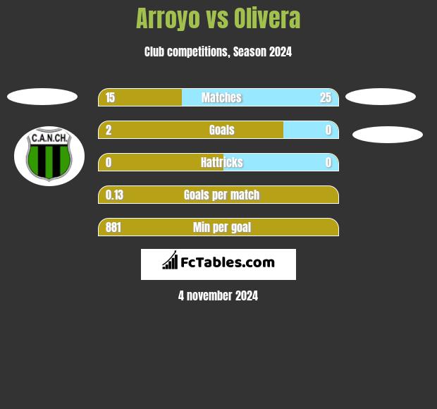 Arroyo vs Olivera h2h player stats