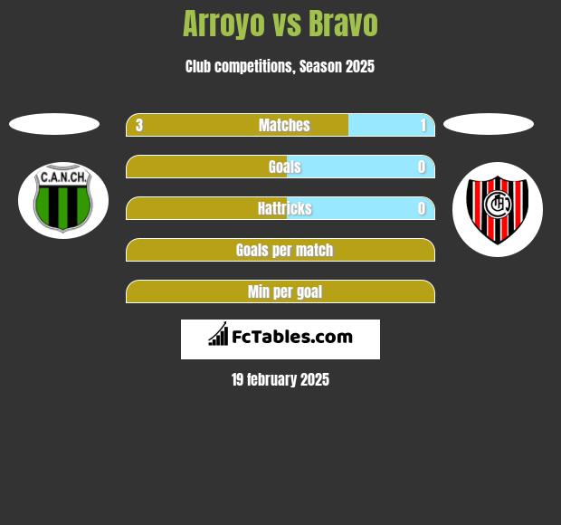 Arroyo vs Bravo h2h player stats