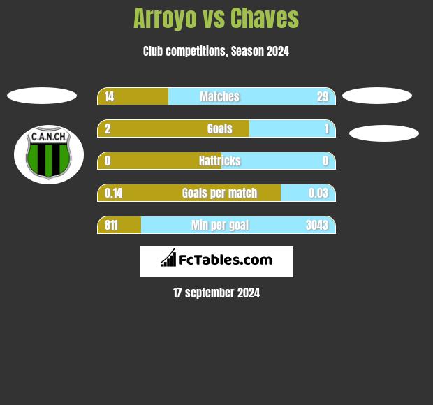 Arroyo vs Chaves h2h player stats