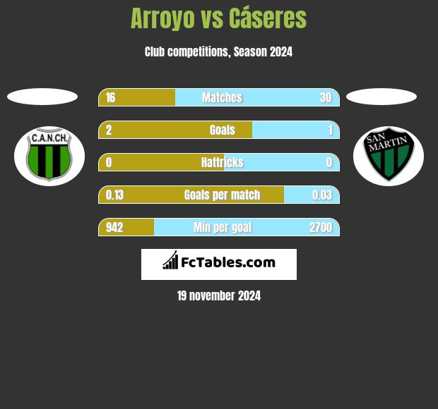 Arroyo vs Cáseres h2h player stats