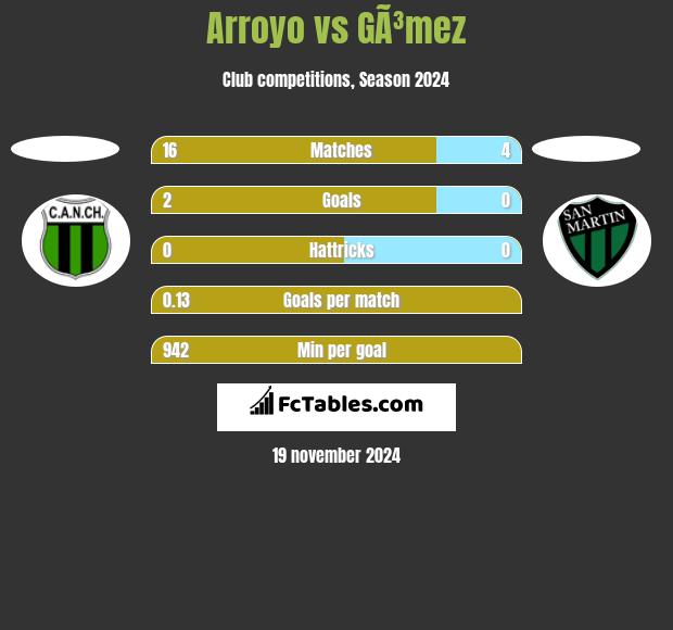 Arroyo vs GÃ³mez h2h player stats