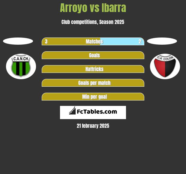 Arroyo vs Ibarra h2h player stats