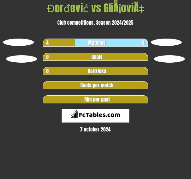 Đorđević vs GliÅ¡oviÄ‡ h2h player stats