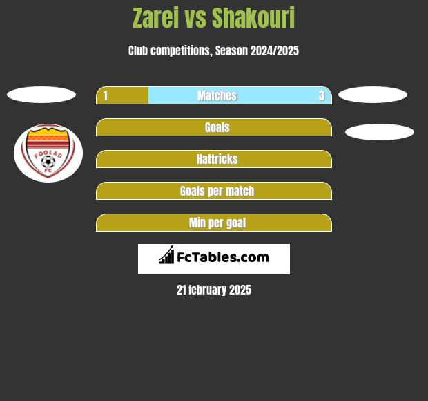 Zarei vs Shakouri h2h player stats