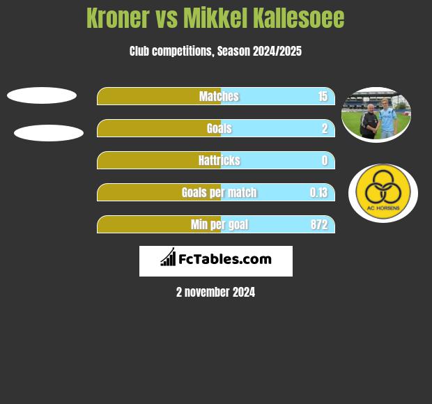 Kroner vs Mikkel Kallesoee h2h player stats