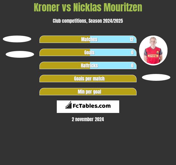 Kroner vs Nicklas Mouritzen h2h player stats