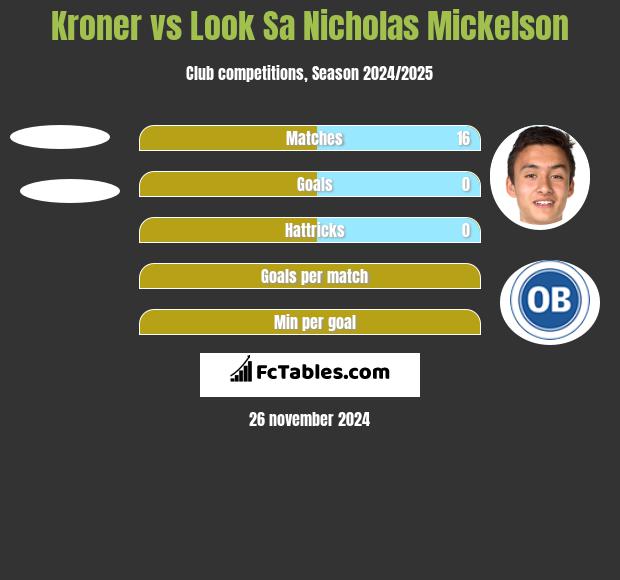 Kroner vs Look Sa Nicholas Mickelson h2h player stats