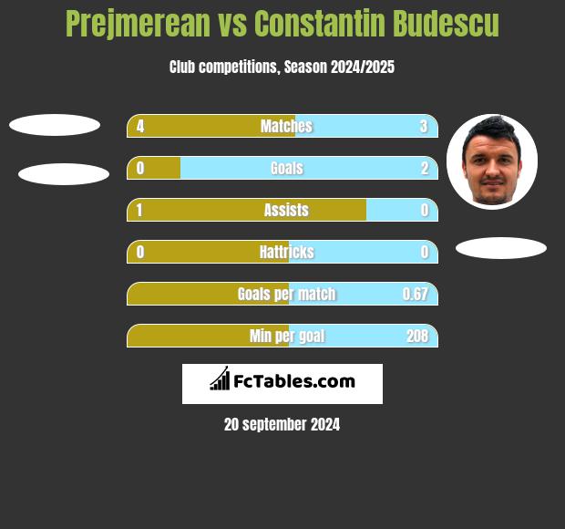 Prejmerean vs Constantin Budescu h2h player stats