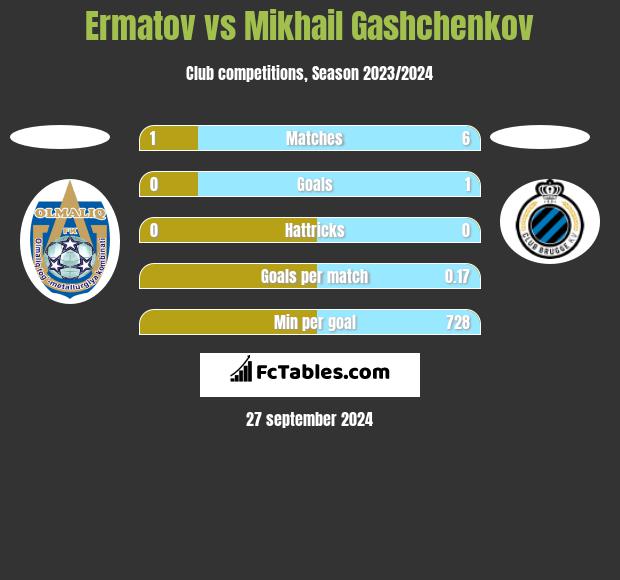 Ermatov vs Mikhail Gashchenkov h2h player stats