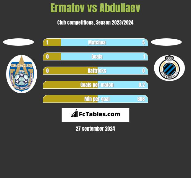 Ermatov vs Abdullaev h2h player stats