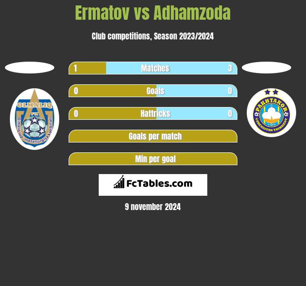 Ermatov vs Adhamzoda h2h player stats