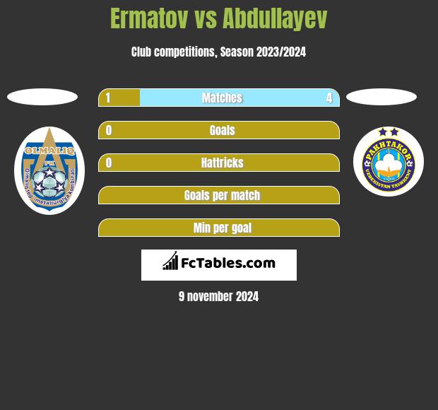 Ermatov vs Abdullayev h2h player stats