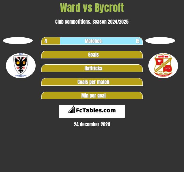 Ward vs Bycroft h2h player stats