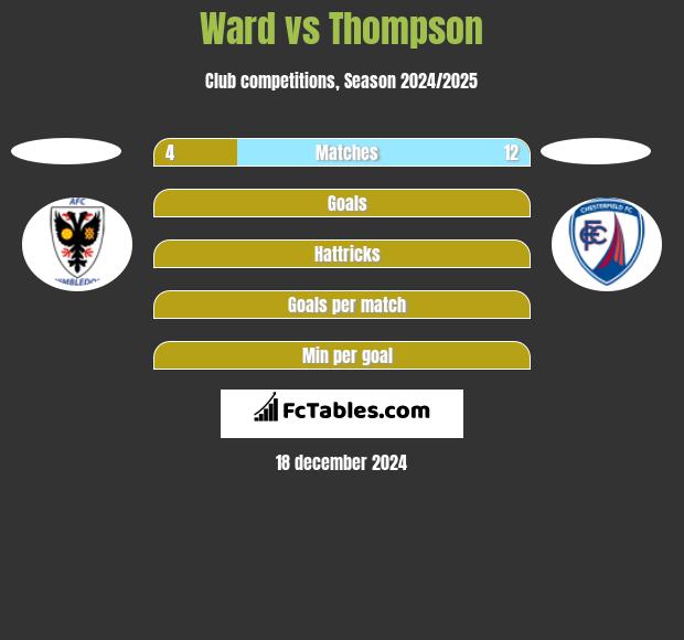 Ward vs Thompson h2h player stats