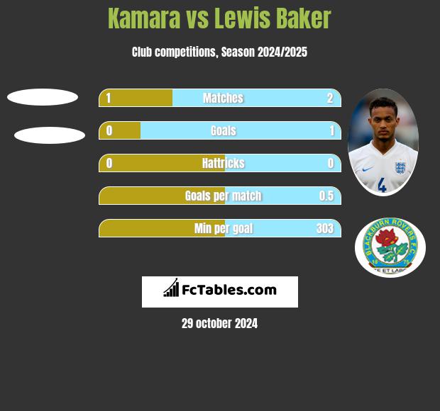 Kamara vs Lewis Baker h2h player stats