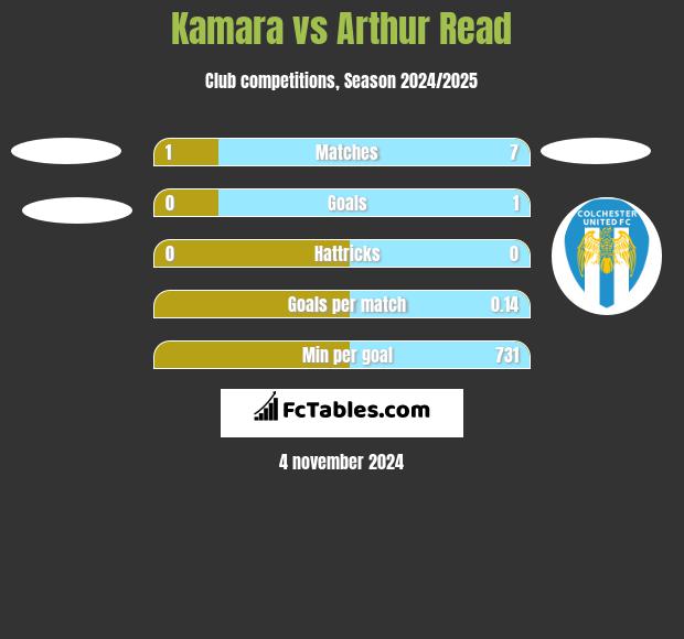 Kamara vs Arthur Read h2h player stats