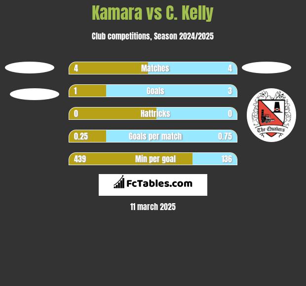 Kamara vs C. Kelly h2h player stats