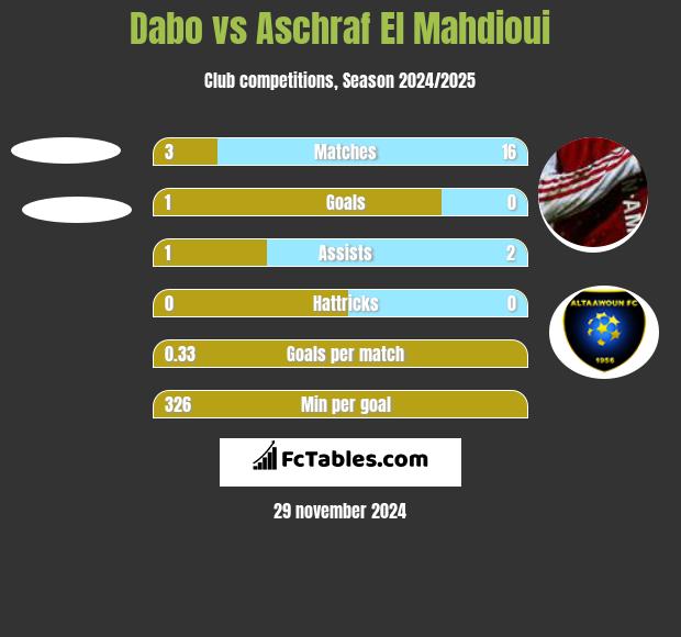 Dabo vs Aschraf El Mahdioui h2h player stats