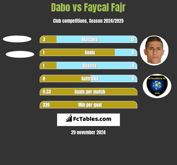 Dabo vs Faycal Fajr h2h player stats