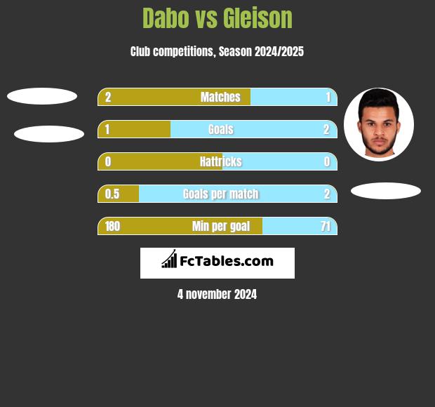 Dabo vs Gleison h2h player stats